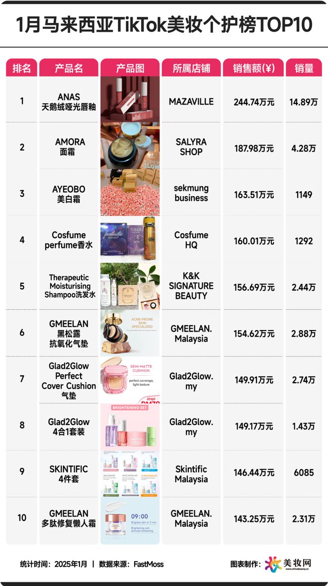 一批新锐品牌卖爆东南亚！冰球突破正规网站1月又(图3)