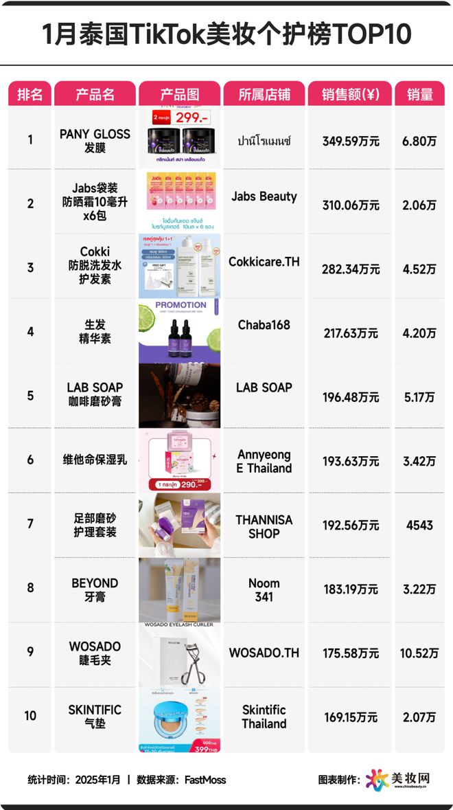一批新锐品牌卖爆东南亚！冰球突破正规网站1月又(图4)
